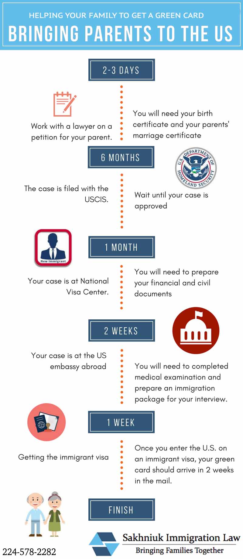 Timeline when bringing parents of US citizen