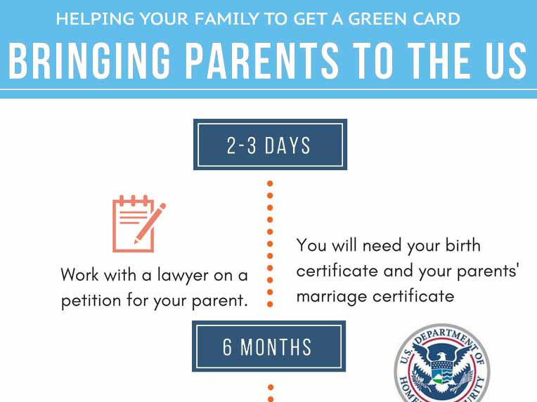 timeline for bringing parents to U.S.